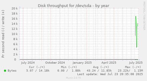 Disk throughput for /dev/sda