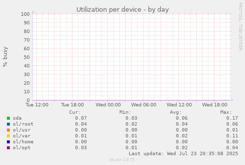 Utilization per device
