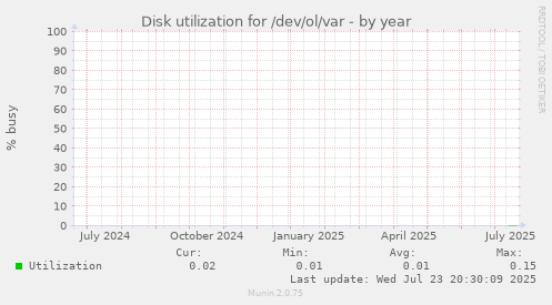 Disk utilization for /dev/ol/var