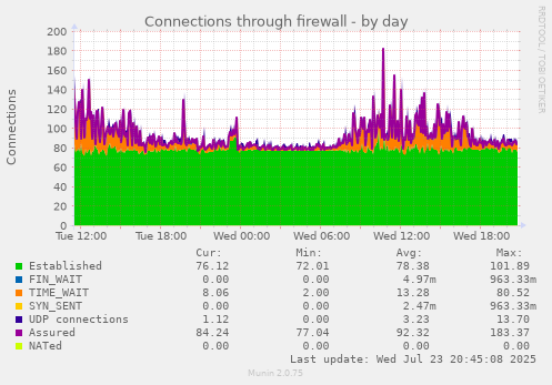 Connections through firewall