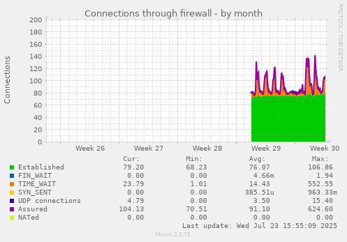 Connections through firewall