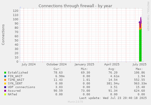 Connections through firewall