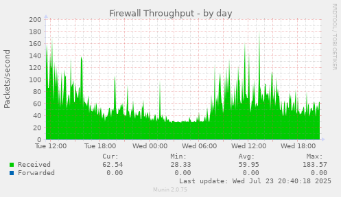 Firewall Throughput