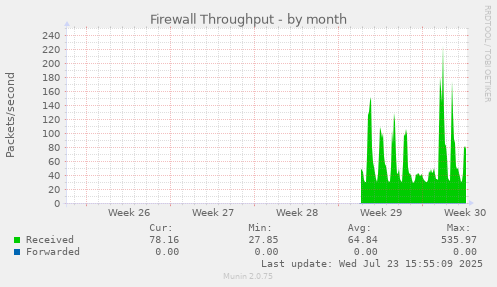 Firewall Throughput
