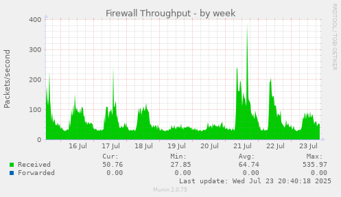 Firewall Throughput