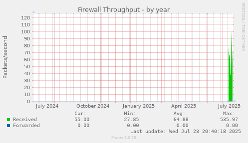Firewall Throughput