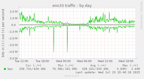 ens33 traffic