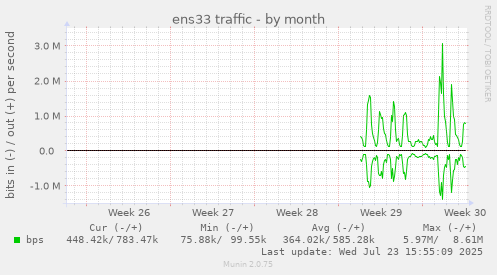 ens33 traffic