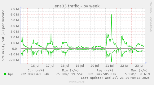 ens33 traffic