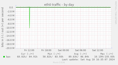 eth0 traffic