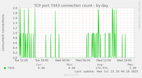 TCP port 7443 connection count