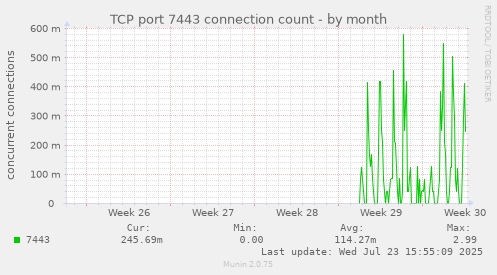 TCP port 7443 connection count