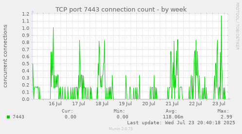 TCP port 7443 connection count