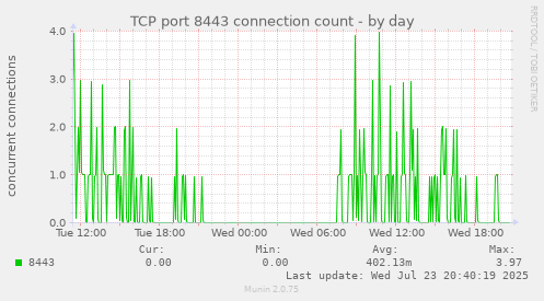TCP port 8443 connection count