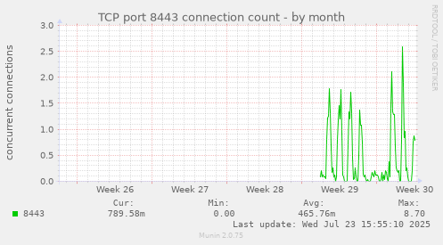 TCP port 8443 connection count