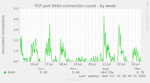 TCP port 8443 connection count