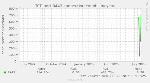 TCP port 8443 connection count
