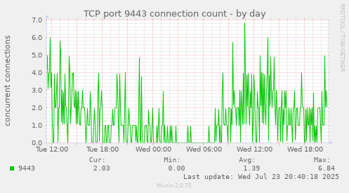 TCP port 9443 connection count