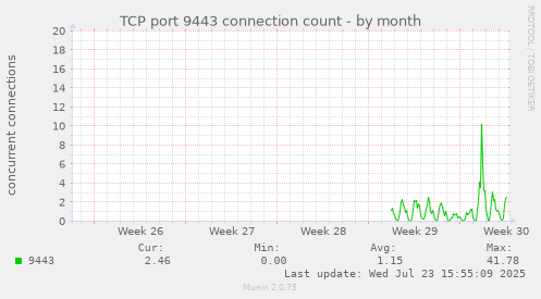 TCP port 9443 connection count