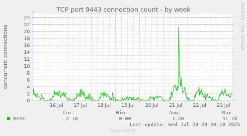 TCP port 9443 connection count