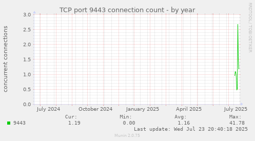 TCP port 9443 connection count