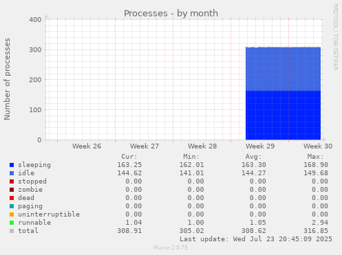Processes