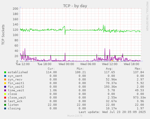 TCP
