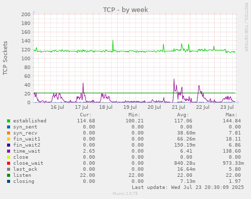 TCP