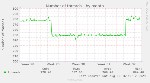 monthly graph