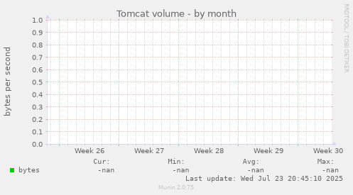 Tomcat volume