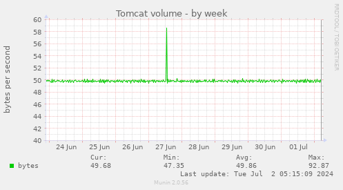 Tomcat volume