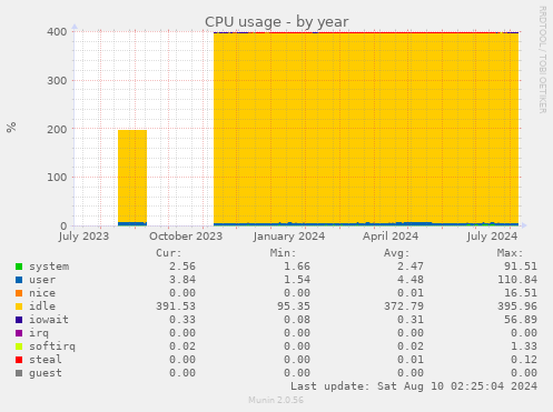 yearly graph