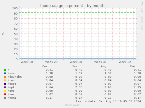 Inode usage in percent