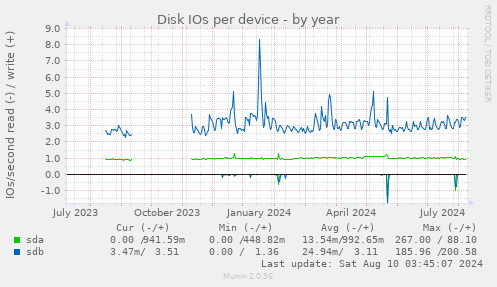 Disk IOs per device