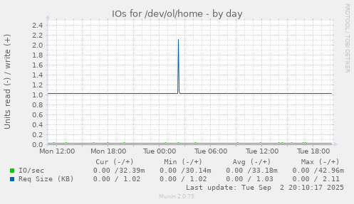 IOs for /dev/ol/home
