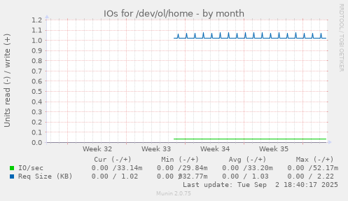 IOs for /dev/ol/home