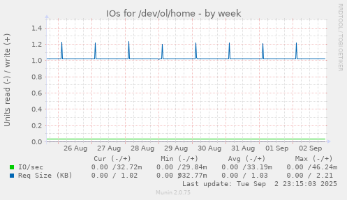 IOs for /dev/ol/home