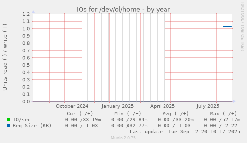 IOs for /dev/ol/home
