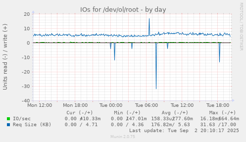 IOs for /dev/ol/root