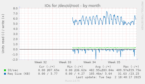 IOs for /dev/ol/root