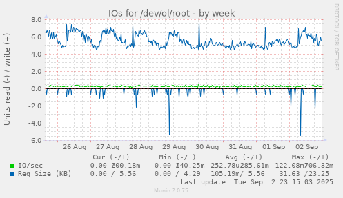 IOs for /dev/ol/root