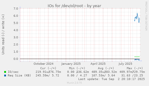 IOs for /dev/ol/root
