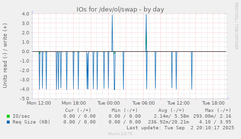 IOs for /dev/ol/swap