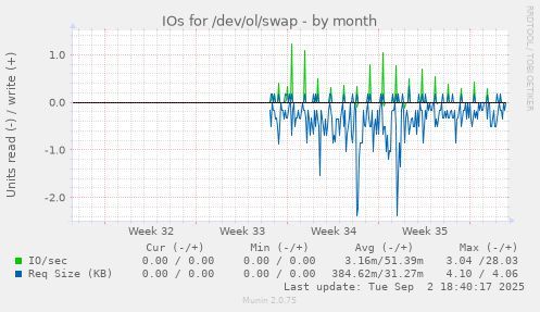 IOs for /dev/ol/swap