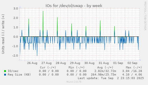 IOs for /dev/ol/swap