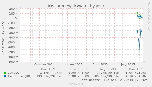 IOs for /dev/ol/swap