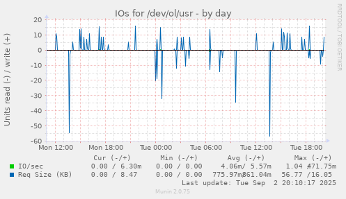 IOs for /dev/ol/usr