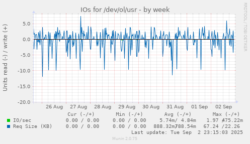IOs for /dev/ol/usr