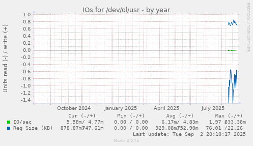 IOs for /dev/ol/usr