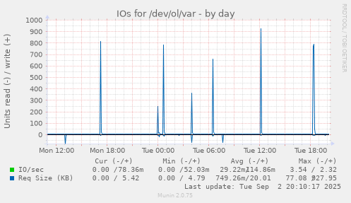 IOs for /dev/ol/var